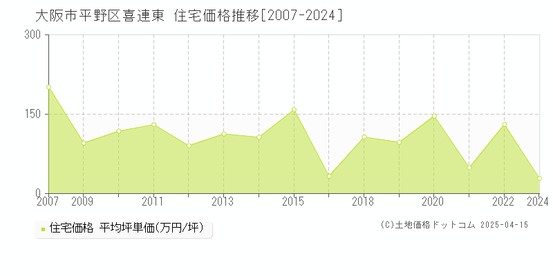 大阪市平野区喜連東の住宅価格推移グラフ 