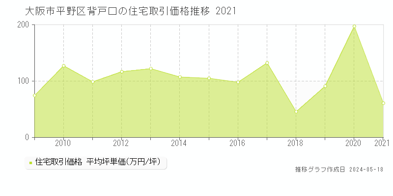 大阪市平野区背戸口の住宅価格推移グラフ 