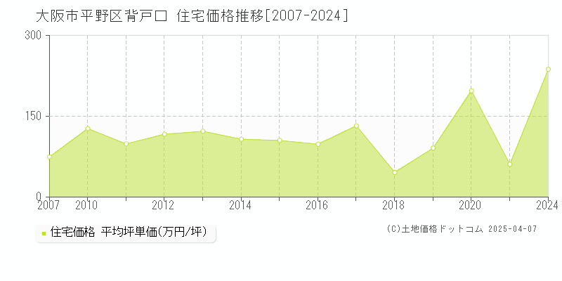 大阪市平野区背戸口の住宅価格推移グラフ 