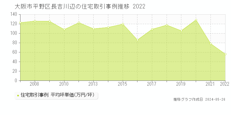 大阪市平野区長吉川辺の住宅価格推移グラフ 