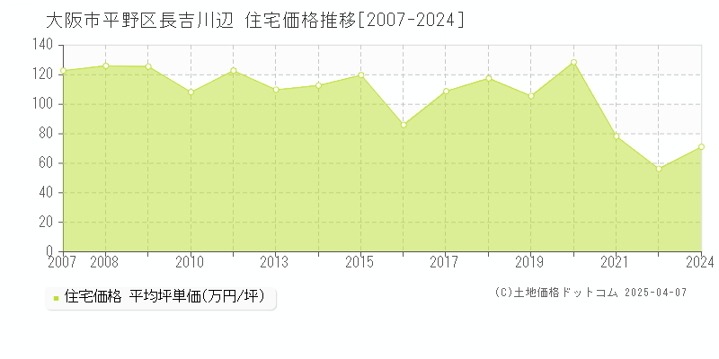 大阪市平野区長吉川辺の住宅価格推移グラフ 