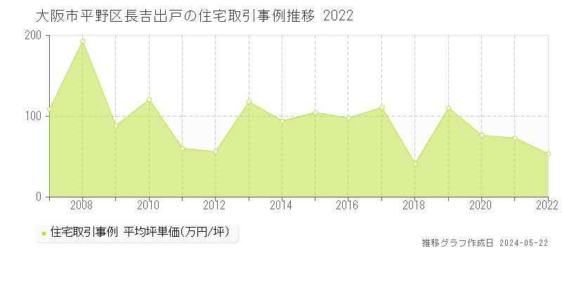大阪市平野区長吉出戸の住宅取引事例推移グラフ 