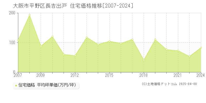 大阪市平野区長吉出戸の住宅価格推移グラフ 