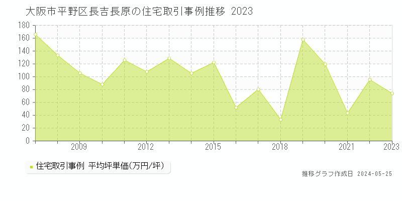 大阪市平野区長吉長原の住宅価格推移グラフ 