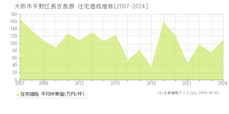 長吉長原(大阪市平野区)の住宅価格推移グラフ(坪単価)[2007-2024年]