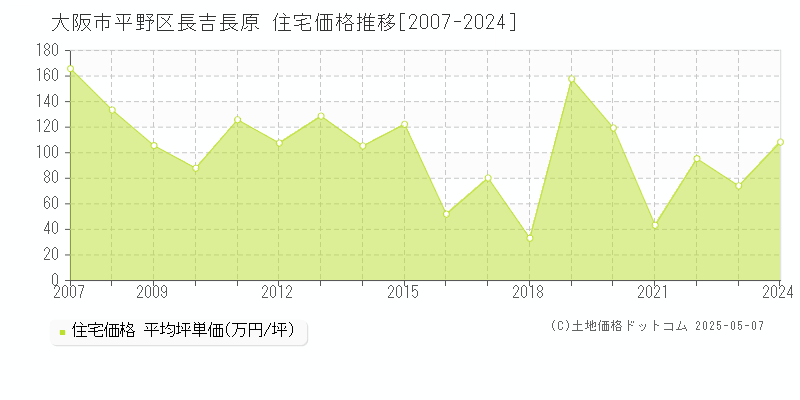 大阪市平野区長吉長原の住宅価格推移グラフ 