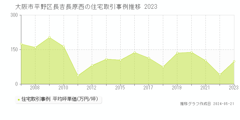 大阪市平野区長吉長原西の住宅価格推移グラフ 