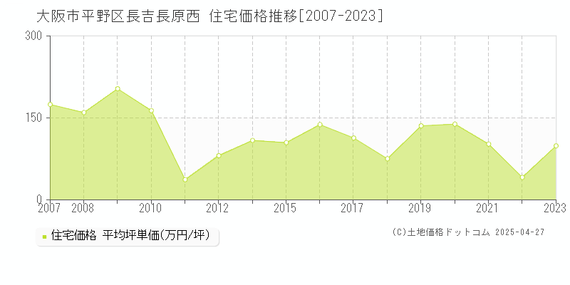 大阪市平野区長吉長原西の住宅価格推移グラフ 