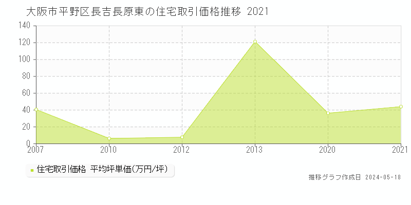 大阪市平野区長吉長原東の住宅価格推移グラフ 