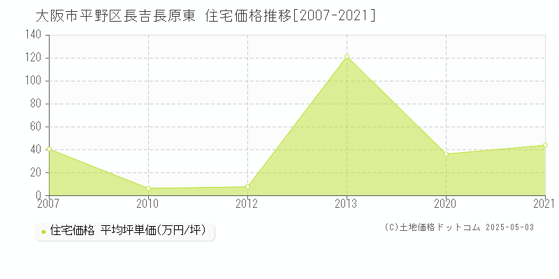 長吉長原東(大阪市平野区)の住宅価格推移グラフ(坪単価)[2007-2021年]