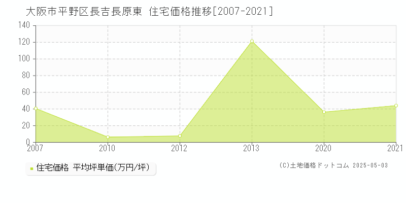 大阪市平野区長吉長原東の住宅価格推移グラフ 