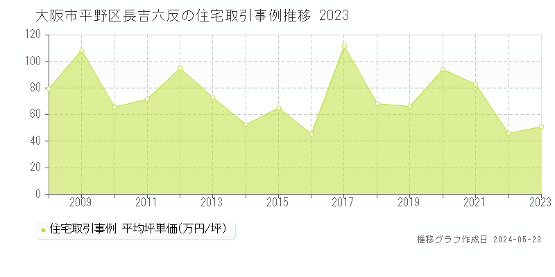 大阪市平野区長吉六反の住宅取引事例推移グラフ 