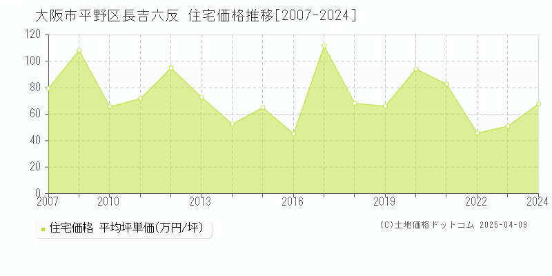 大阪市平野区長吉六反の住宅価格推移グラフ 