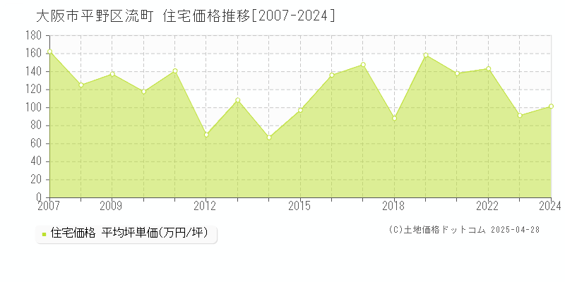 大阪市平野区流町の住宅価格推移グラフ 