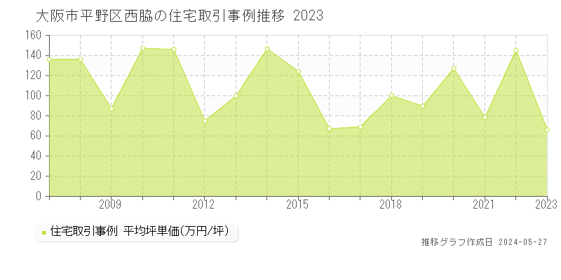 大阪市平野区西脇の住宅価格推移グラフ 