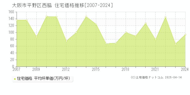 大阪市平野区西脇の住宅価格推移グラフ 