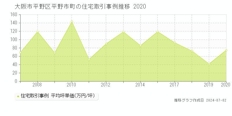 大阪市平野区平野市町の住宅価格推移グラフ 