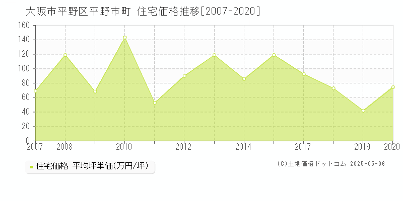 平野市町(大阪市平野区)の住宅価格推移グラフ(坪単価)[2007-2020年]