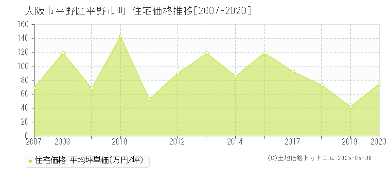 大阪市平野区平野市町の住宅価格推移グラフ 