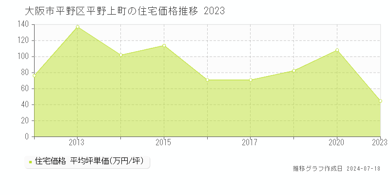 大阪市平野区平野上町の住宅価格推移グラフ 