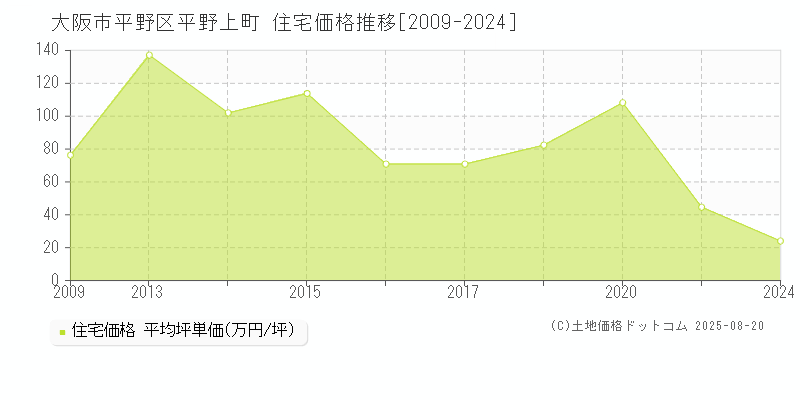 平野上町(大阪市平野区)の住宅価格推移グラフ(坪単価)[2009-2024年]
