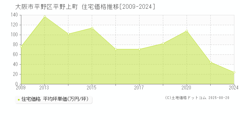 大阪市平野区平野上町の住宅価格推移グラフ 