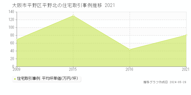 大阪市平野区平野北の住宅価格推移グラフ 