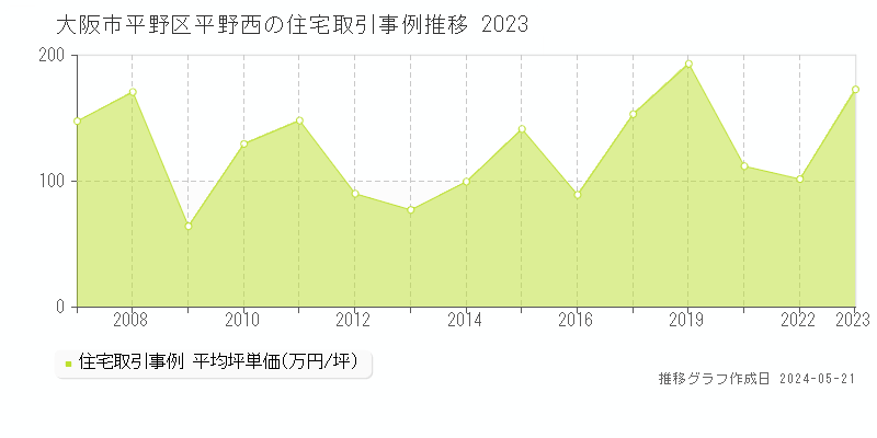 大阪市平野区平野西の住宅価格推移グラフ 