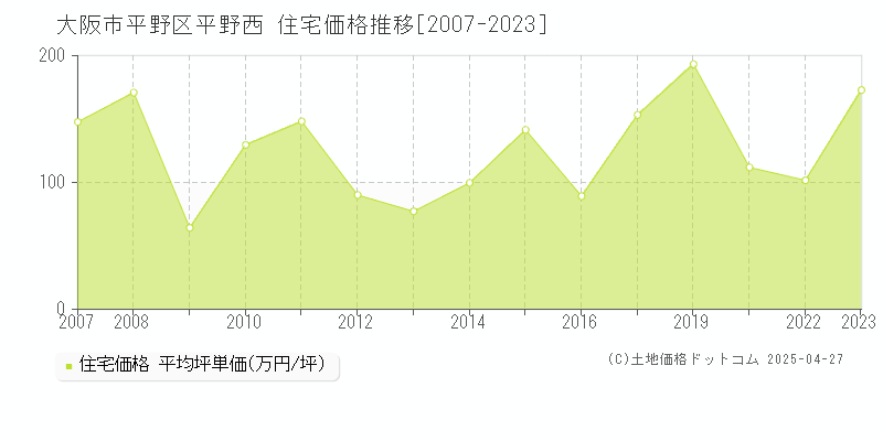 大阪市平野区平野西の住宅価格推移グラフ 