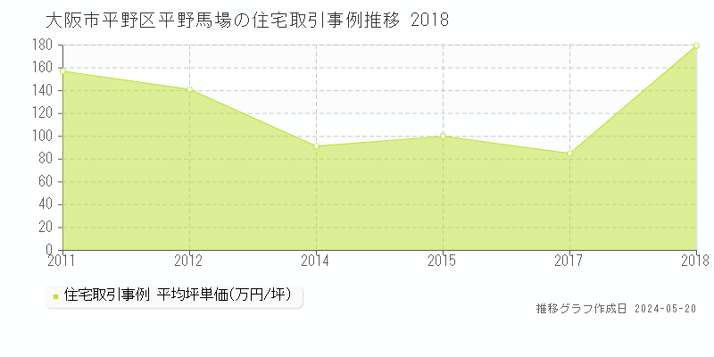 大阪市平野区平野馬場の住宅価格推移グラフ 