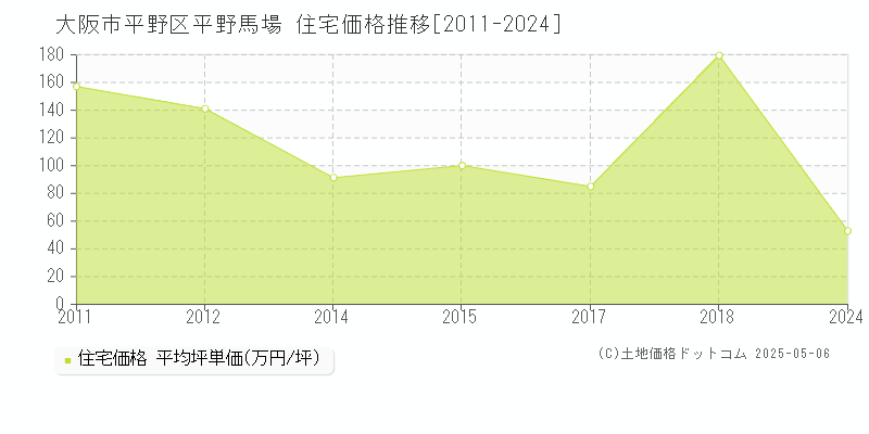 平野馬場(大阪市平野区)の住宅価格推移グラフ(坪単価)[2011-2024年]