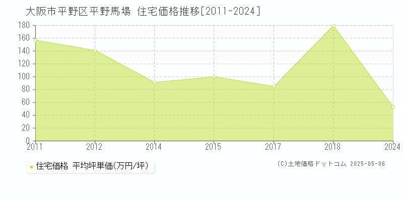 大阪市平野区平野馬場の住宅価格推移グラフ 