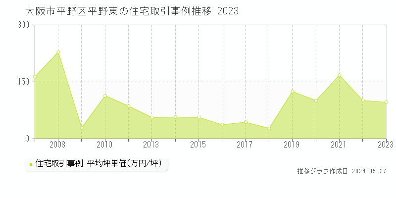 大阪市平野区平野東の住宅価格推移グラフ 