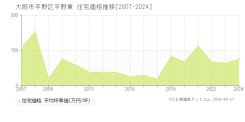 大阪市平野区平野東の住宅価格推移グラフ 