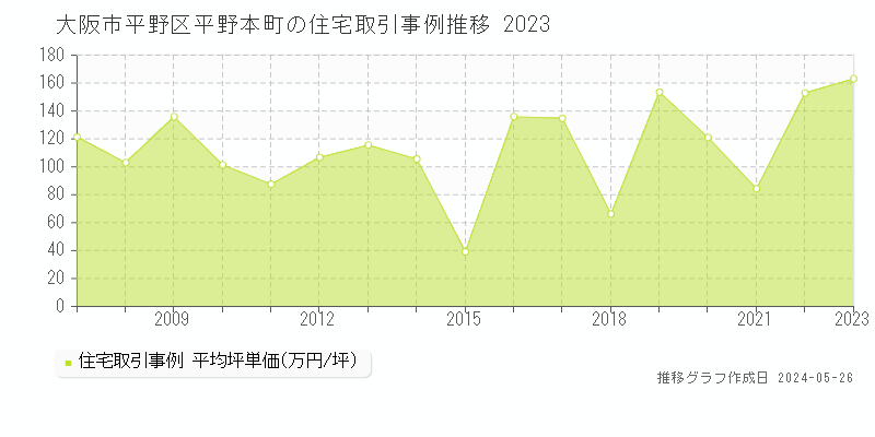 大阪市平野区平野本町の住宅取引事例推移グラフ 