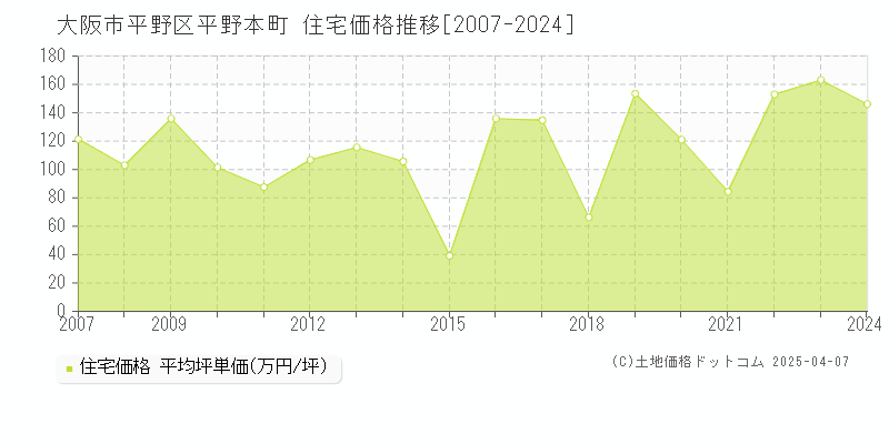 大阪市平野区平野本町の住宅価格推移グラフ 