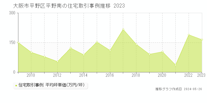 大阪市平野区平野南の住宅価格推移グラフ 