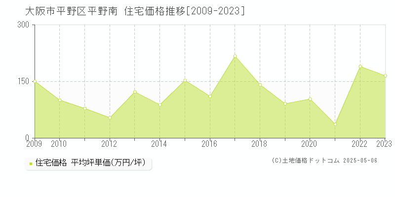 平野南(大阪市平野区)の住宅価格推移グラフ(坪単価)[2009-2023年]