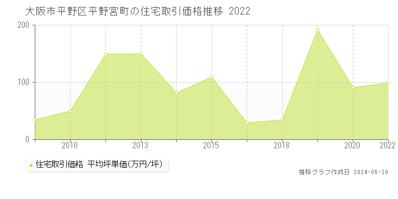 大阪市平野区平野宮町の住宅取引事例推移グラフ 