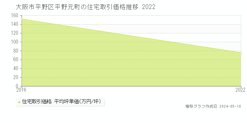 大阪市平野区平野元町の住宅価格推移グラフ 