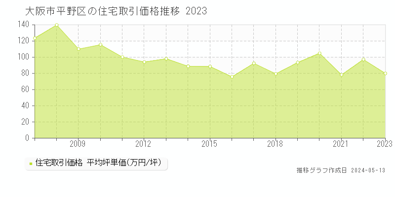 大阪市平野区の住宅取引事例推移グラフ 