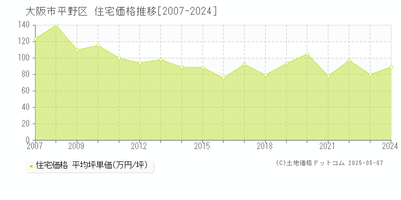 大阪市平野区(大阪府)の住宅価格推移グラフ(坪単価)[2007-2024年]