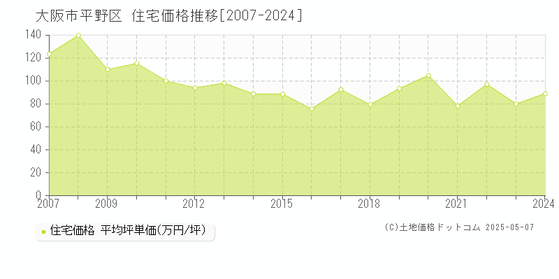 大阪市平野区の住宅価格推移グラフ 