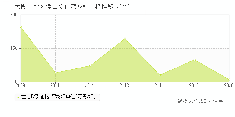 大阪市北区浮田の住宅価格推移グラフ 