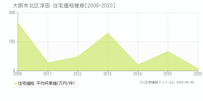 浮田(大阪市北区)の住宅価格推移グラフ(坪単価)[2009-2020年]