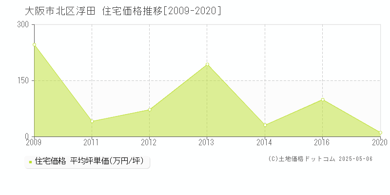 大阪市北区浮田の住宅価格推移グラフ 