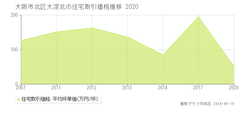 大阪市北区大淀北の住宅価格推移グラフ 