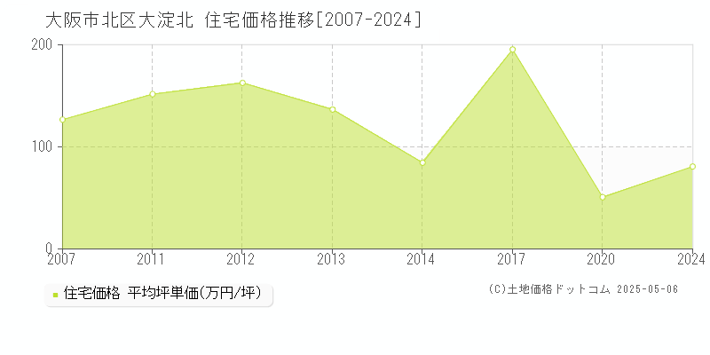 大淀北(大阪市北区)の住宅価格推移グラフ(坪単価)[2007-2024年]