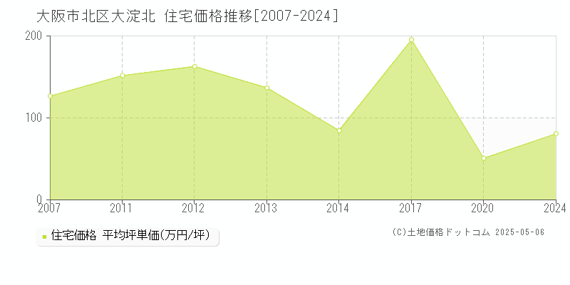 大阪市北区大淀北の住宅価格推移グラフ 