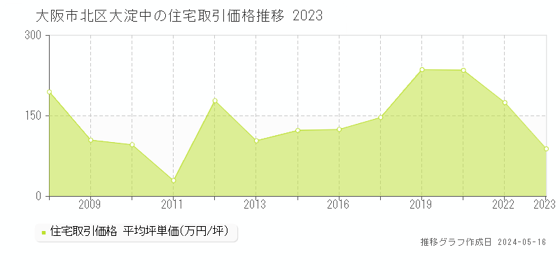 大阪市北区大淀中の住宅価格推移グラフ 